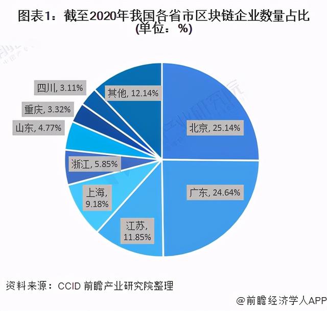 「行业深度」十张图看2021年中国区块链行业区域生长现状 - 第1张  | 比特币-比特币价格-比特币行情交易交流平台