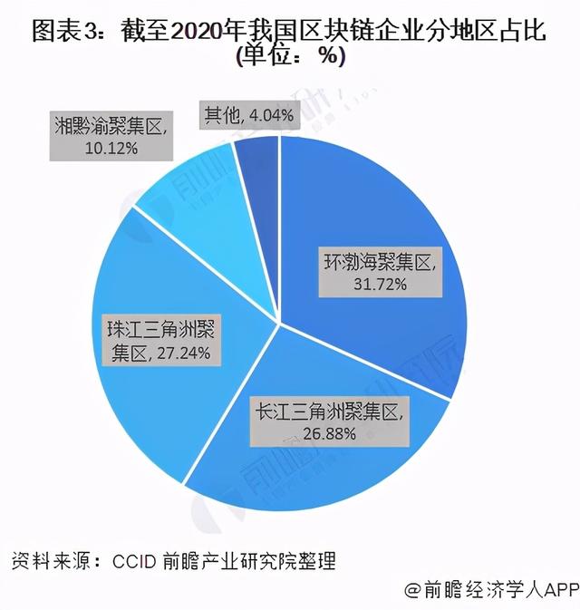「行业深度」十张图看2021年中国区块链行业区域生长现状 - 第3张  | 比特币-比特币价格-比特币行情交易交流平台