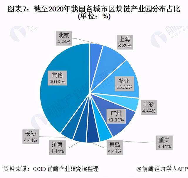 「行业深度」十张图看2021年中国区块链行业区域生长现状 - 第7张  | 比特币-比特币价格-比特币行情交易交流平台