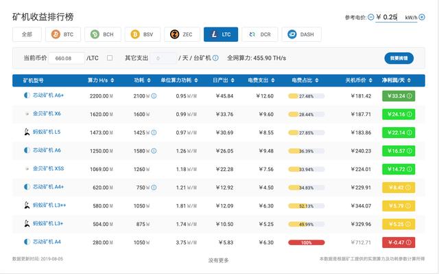 矿机变废铁？莱特减半，全网算力预计将降低20%-30% - 第2张  | 比特币-比特币价格-比特币行情交易交流平台