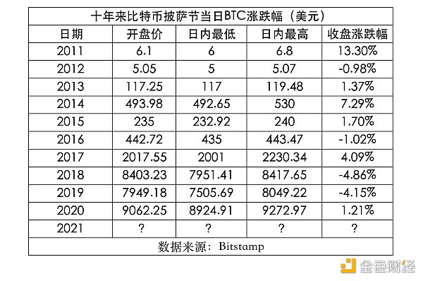 金色观察｜披萨节十年来6涨4跌 今年将如何？ - 第1张  | 比特币-比特币价格-比特币行情交易交流平台