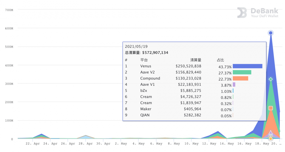 资料图：本次崩盘使defi贷款清算量增加337%，由于贷款需求减少，利率略有下降 - 第1张  | 比特币-比特币价格-比特币行情交易交流平台