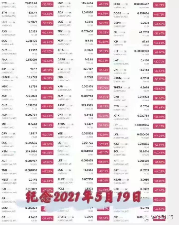 一天之内，币圈爆出2万亿元，孙砍60万eth几乎为零！！！！ - 第1张  | 比特币-比特币价格-比特币行情交易交流平台