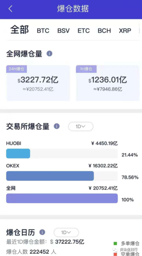 一天之间币圈爆仓2万亿人民币，孙割60万个ETH差点归零！！！！ - 第2张  | 比特币-比特币价格-比特币行情交易交流平台