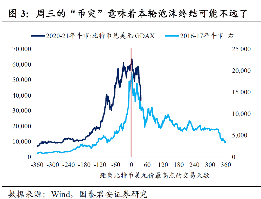 国泰君安：币灾意味着什么?本轮泡沫离终结不远了 - 第3张  | 比特币-比特币价格-比特币行情交易交流平台
