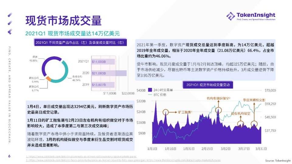 TokenInsight：纵览一季度数字资产现货市场发展 - 第6张  | 比特币-比特币价格-比特币行情交易交流平台