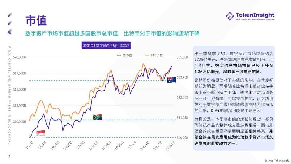 TokenInsight：纵览一季度数字资产现货市场发展 - 第7张  | 比特币-比特币价格-比特币行情交易交流平台
