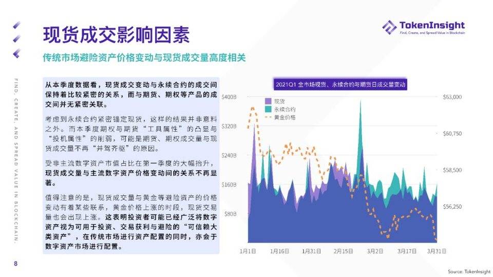 TokenInsight：纵览一季度数字资产现货市场发展 - 第8张  | 比特币-比特币价格-比特币行情交易交流平台
