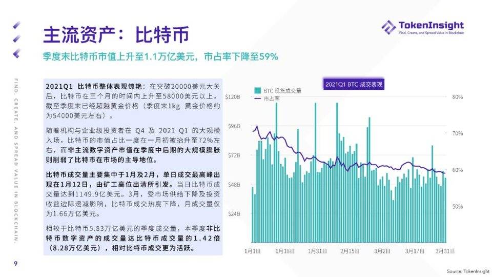 TokenInsight：纵览一季度数字资产现货市场发展 - 第9张  | 比特币-比特币价格-比特币行情交易交流平台