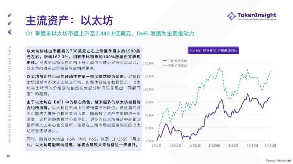 TokenInsight：纵览一季度数字资产现货市场发展 - 第10张  | 比特币-比特币价格-比特币行情交易交流平台