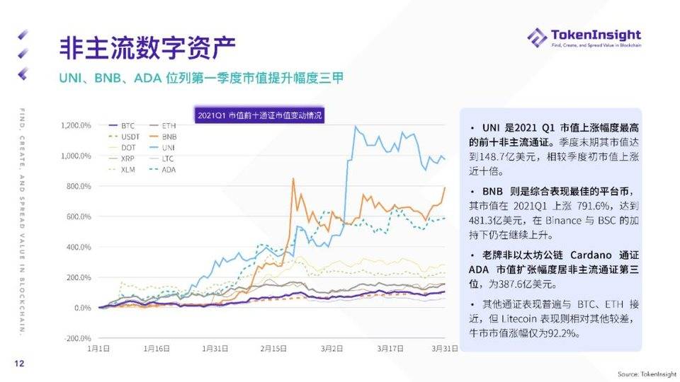 TokenInsight：纵览一季度数字资产现货市场发展 - 第12张  | 比特币-比特币价格-比特币行情交易交流平台
