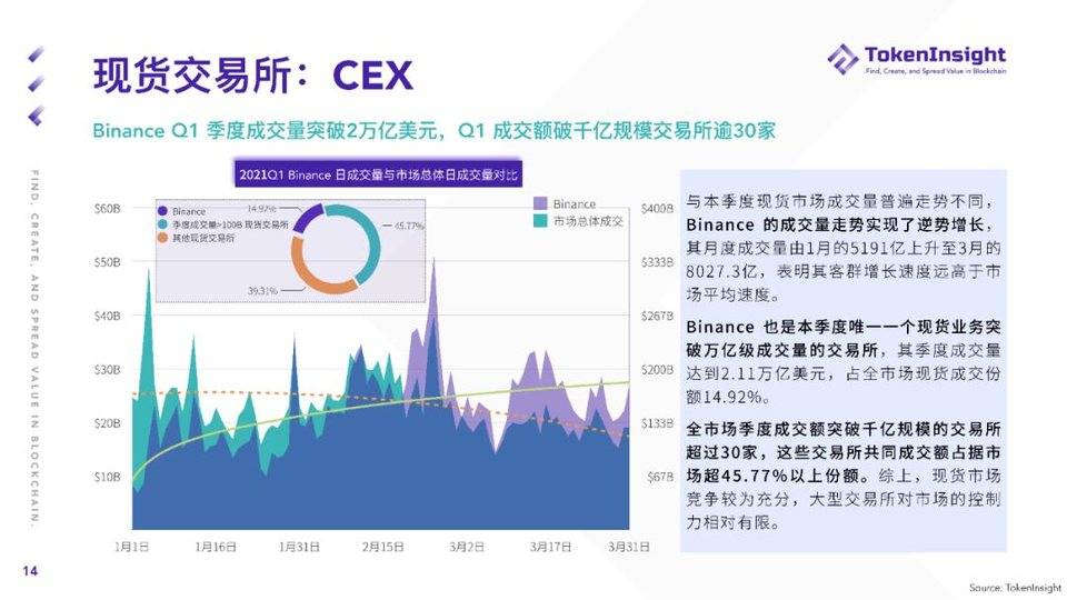 TokenInsight：纵览一季度数字资产现货市场发展 - 第14张  | 比特币-比特币价格-比特币行情交易交流平台
