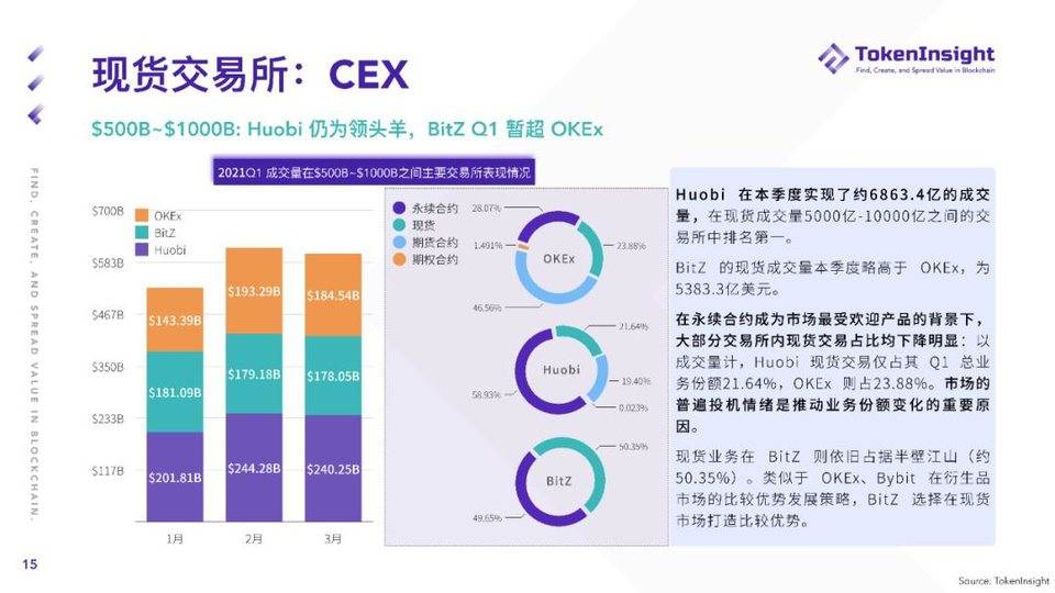 TokenInsight：纵览一季度数字资产现货市场发展 - 第15张  | 比特币-比特币价格-比特币行情交易交流平台