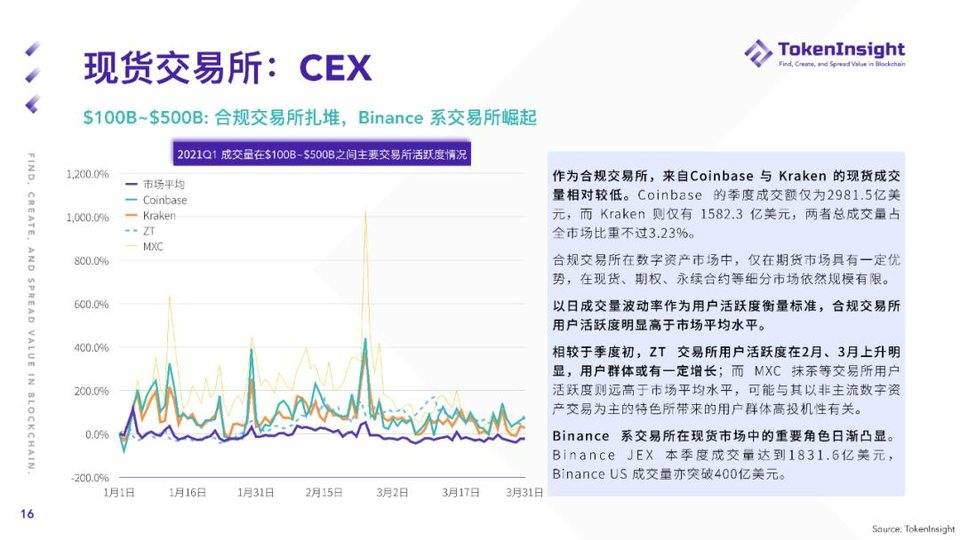 TokenInsight：纵览一季度数字资产现货市场发展 - 第16张  | 比特币-比特币价格-比特币行情交易交流平台
