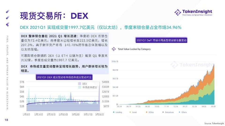 TokenInsight：纵览一季度数字资产现货市场发展 - 第18张  | 比特币-比特币价格-比特币行情交易交流平台