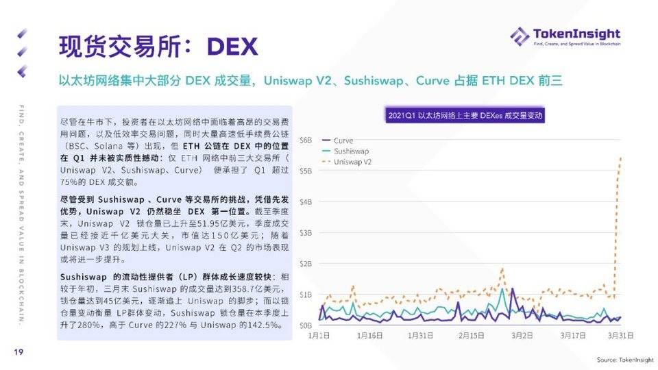 TokenInsight：纵览一季度数字资产现货市场发展 - 第19张  | 比特币-比特币价格-比特币行情交易交流平台
