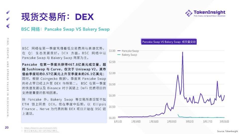 TokenInsight：纵览一季度数字资产现货市场发展 - 第20张  | 比特币-比特币价格-比特币行情交易交流平台