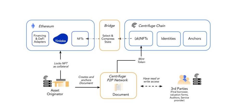 解析 Centrifuge 实物资产抵押借贷机制：如何定价？如何清算？ - 第7张  | 比特币-比特币价格-比特币行情交易交流平台