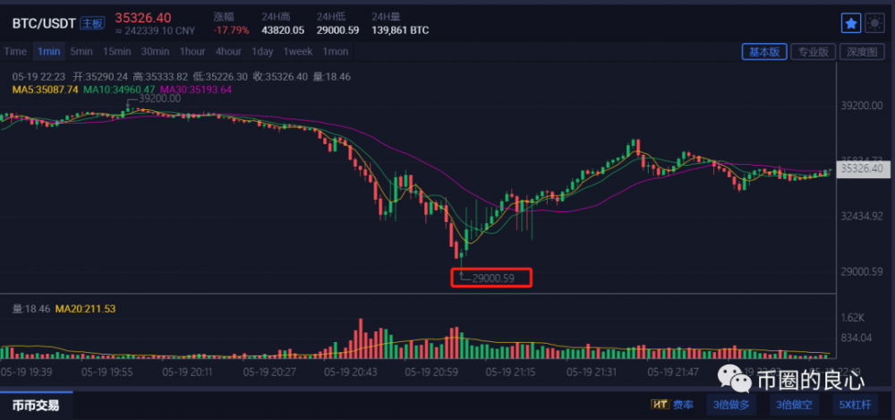 数千种货币全部下调，牛市结束了？ - 第2张  | 比特币-比特币价格-比特币行情交易交流平台