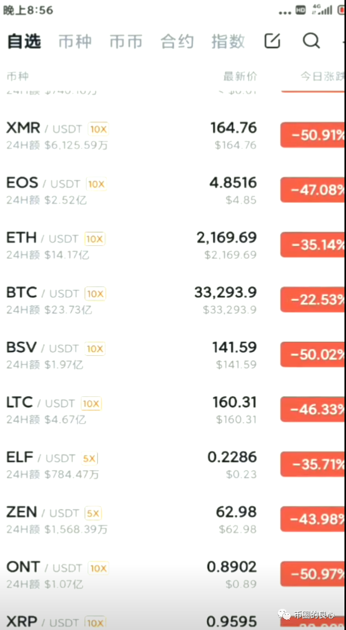 数千种货币全部下调，牛市结束了？ - 第3张  | 比特币-比特币价格-比特币行情交易交流平台