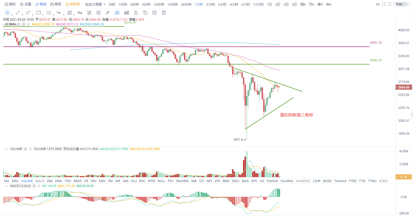 UEI okex investment research |美联储首次“松手”，比特币进入信心恢复阶段 - 第3张  | 比特币-比特币价格-比特币行情交易交流平台