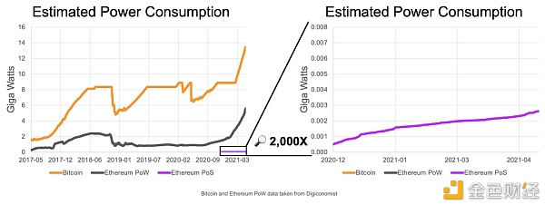 以太坊基金会：未来几个月，以太坊将转向POS，以减少至少99.95%的能耗 - 第1张  | 比特币-比特币价格-比特币行情交易交流平台