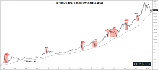 嘉盛观点：比特币牛市并不异常，冬天是否来临还有待观察 - 第1张  | 比特币-比特币价格-比特币行情交易交流平台