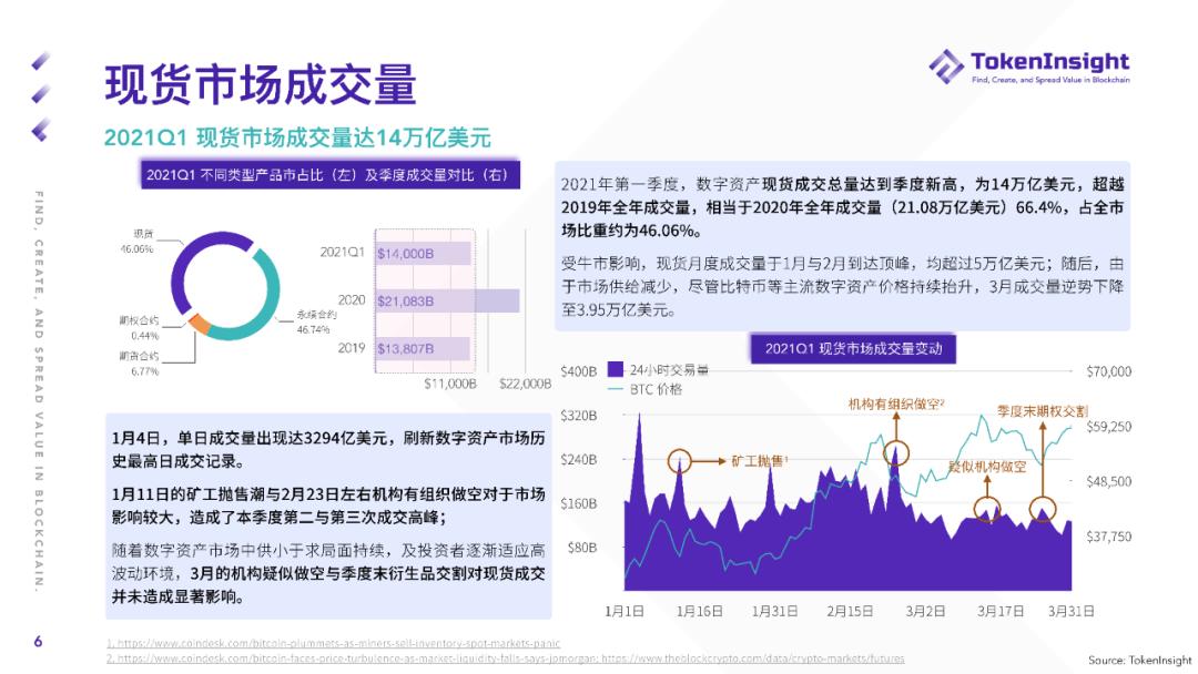 2021年第一季度现货市场研究报告 - 第6张  | 比特币-比特币价格-比特币行情交易交流平台