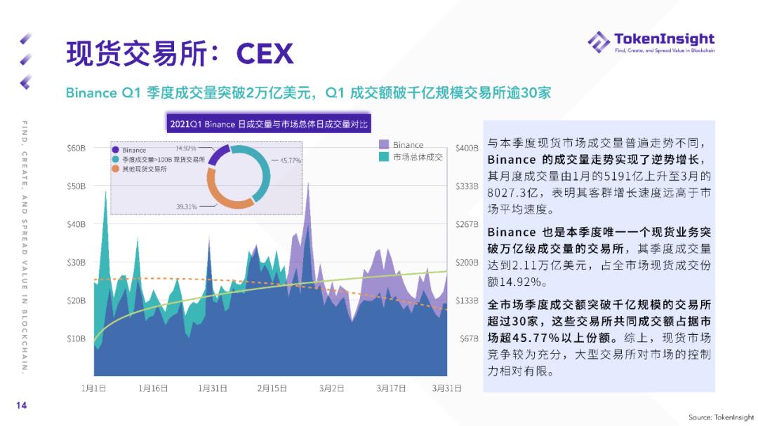 2021年第一季度现货市场研究报告 - 第14张  | 比特币-比特币价格-比特币行情交易交流平台