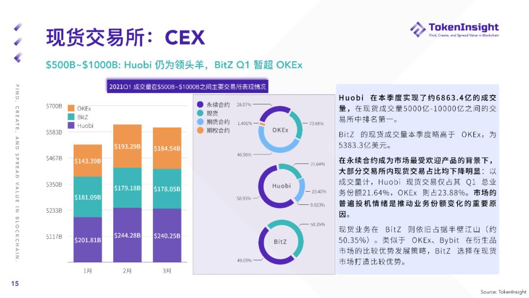 2021年第一季度现货市场研究报告 - 第15张  | 比特币-比特币价格-比特币行情交易交流平台