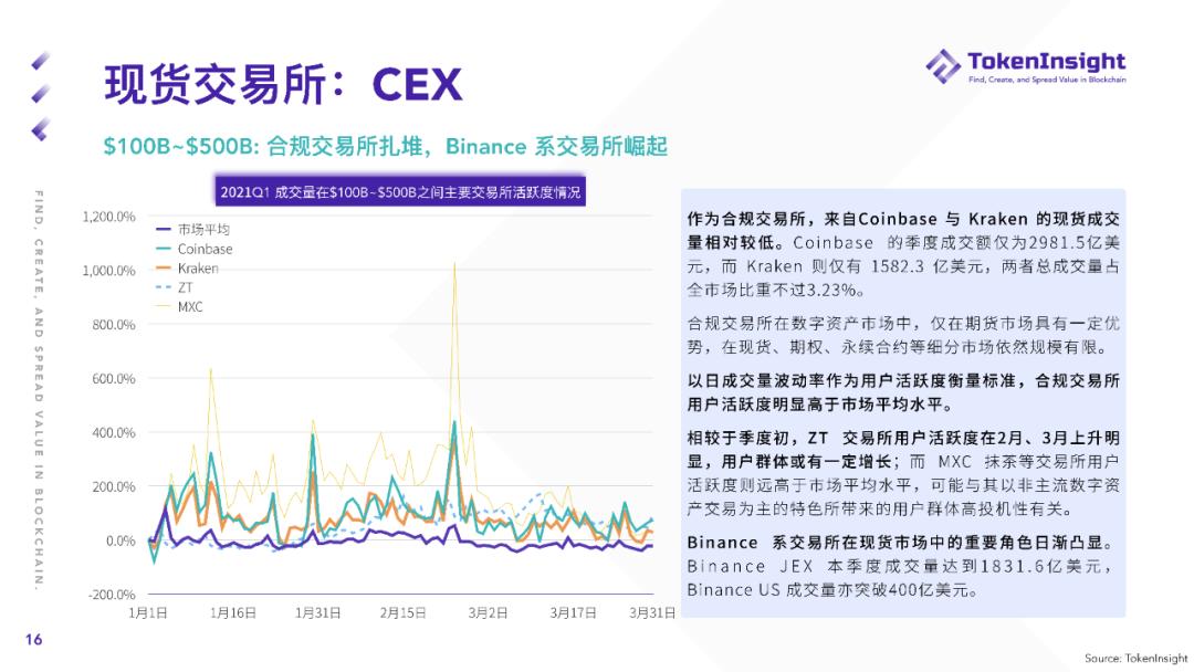 2021年第一季度现货市场研究报告 - 第16张  | 比特币-比特币价格-比特币行情交易交流平台