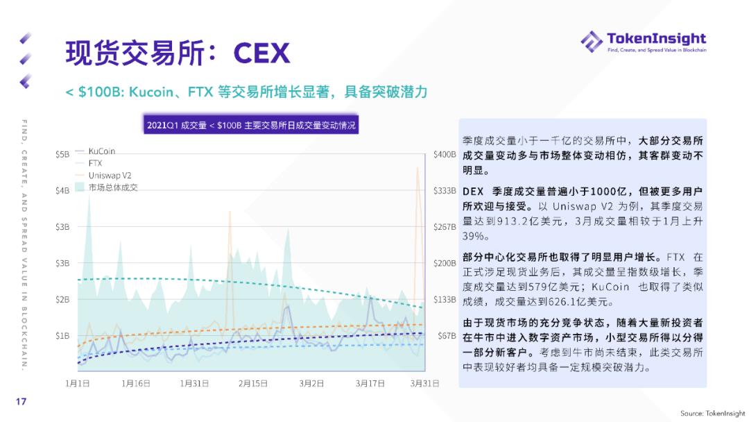 2021年第一季度现货市场研究报告 - 第17张  | 比特币-比特币价格-比特币行情交易交流平台