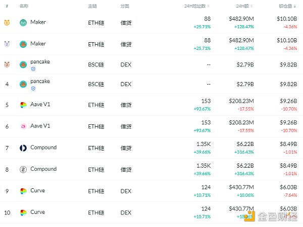 金色DeFi日报 | Uniswap单日交易量达63亿美元创新高 - 第1张  | 比特币-比特币价格-比特币行情交易交流平台