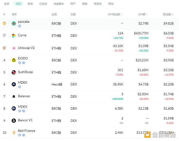 金色DeFi日报 | Uniswap单日交易量达63亿美元创新高 - 第2张  | 比特币-比特币价格-比特币行情交易交流平台