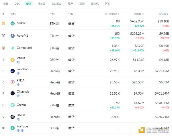 金色DeFi日报 | Uniswap单日交易量达63亿美元创新高 - 第3张  | 比特币-比特币价格-比特币行情交易交流平台