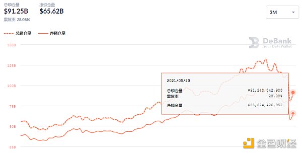 金色DeFi日报 | Uniswap单日交易量达63亿美元创新高 - 第4张  | 比特币-比特币价格-比特币行情交易交流平台