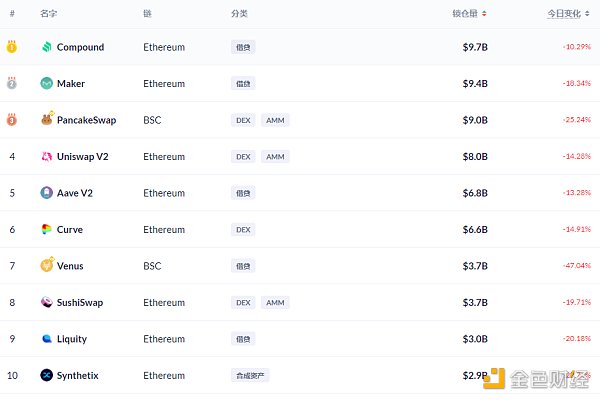 金色DeFi日报 | Uniswap单日交易量达63亿美元创新高 - 第5张  | 比特币-比特币价格-比特币行情交易交流平台