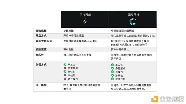 液体网络与闪电网络的六个区别 - 第2张  | 比特币-比特币价格-比特币行情交易交流平台