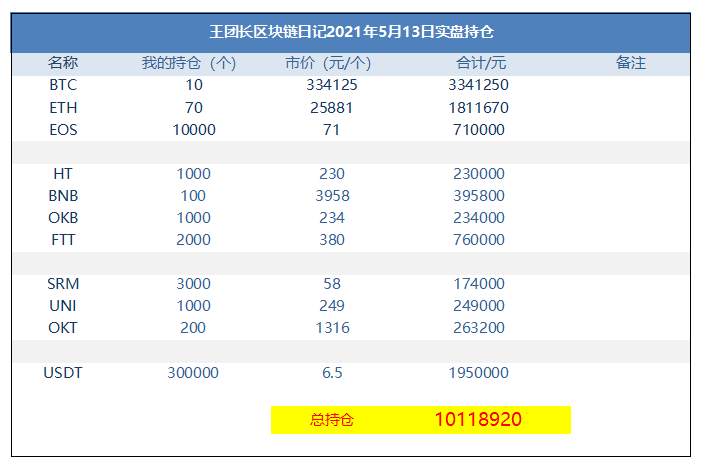 王总的区块链日记1281：损失100万 - 第1张  | 比特币-比特币价格-比特币行情交易交流平台