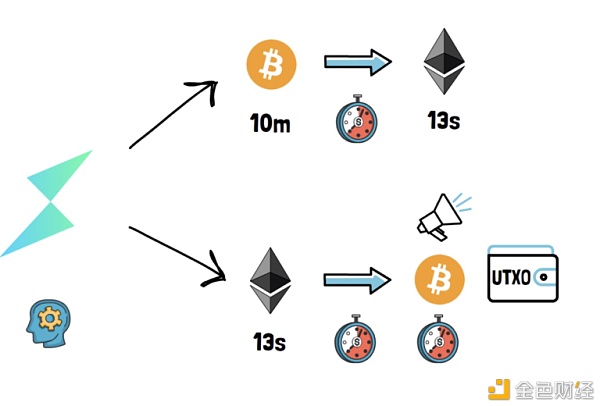 一文了解Thorchain是如何运作的？ - 第9张  | 比特币-比特币价格-比特币行情交易交流平台