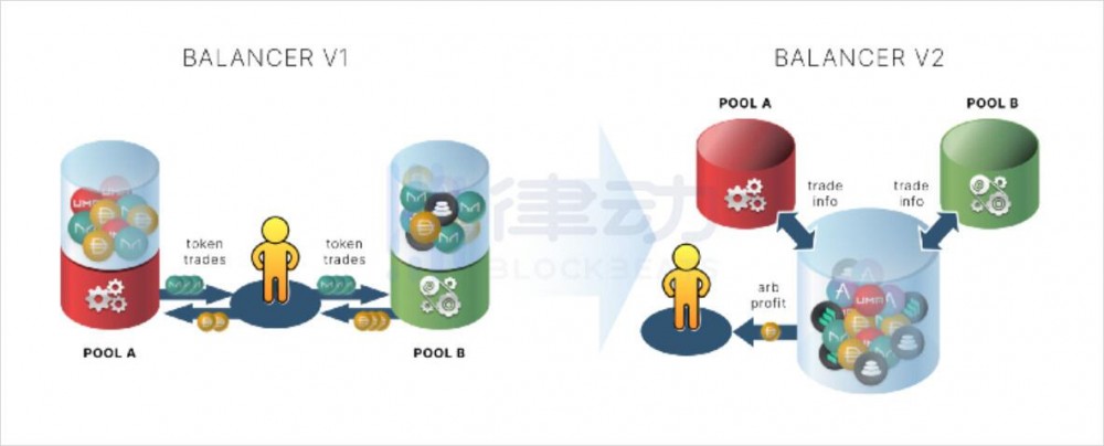 单库模式是否会成为下一代defi经济模式，以提高挥发损失和气体效率 - 第1张  | 比特币-比特币价格-比特币行情交易交流平台