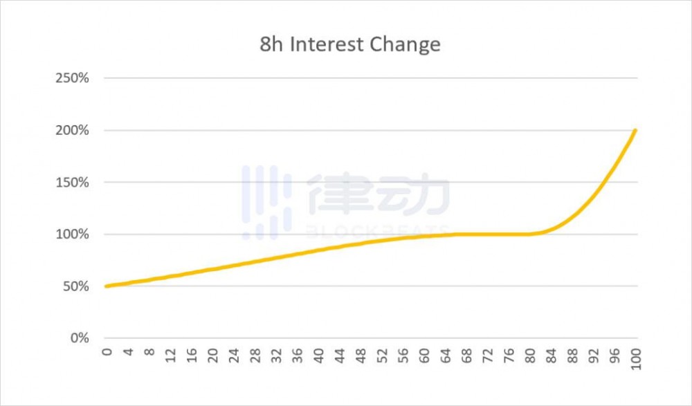 单库模式是否会成为下一代defi经济模式，以提高挥发损失和气体效率 - 第2张  | 比特币-比特币价格-比特币行情交易交流平台