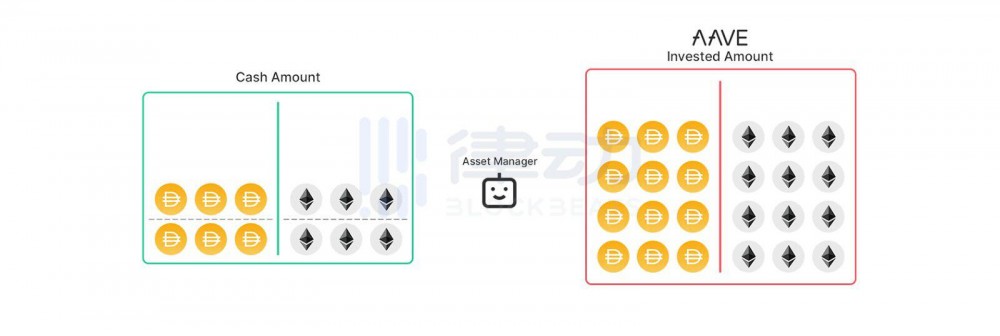 单库模式是否会成为下一代defi经济模式，以提高挥发损失和气体效率 - 第4张  | 比特币-比特币价格-比特币行情交易交流平台