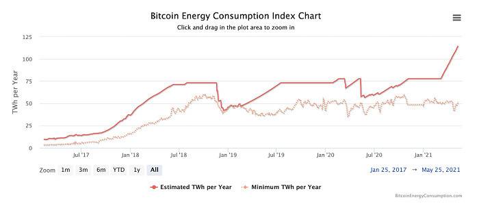 Pantera Capital 合伙人：比特币能耗并不存在「浪费」问题 - 第2张  | 比特币-比特币价格-比特币行情交易交流平台