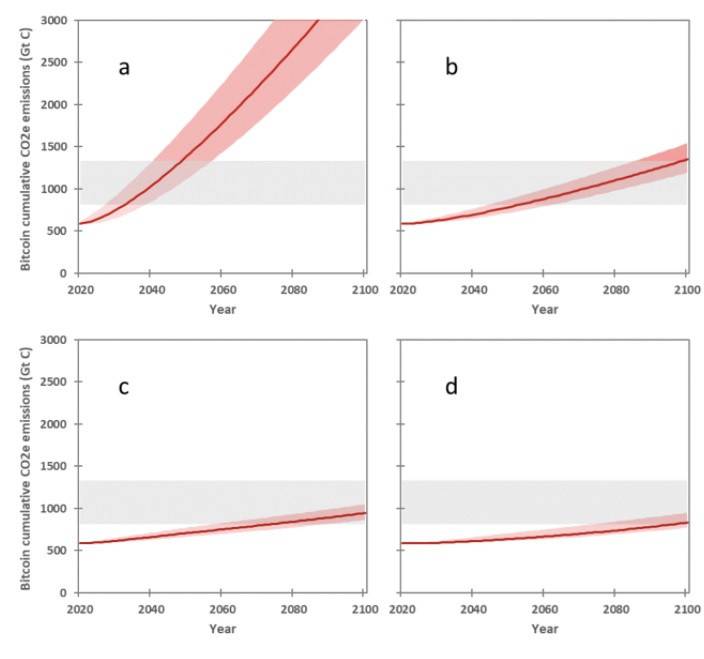 Pantera Capital 合伙人：比特币能耗并不存在「浪费」问题 - 第3张  | 比特币-比特币价格-比特币行情交易交流平台