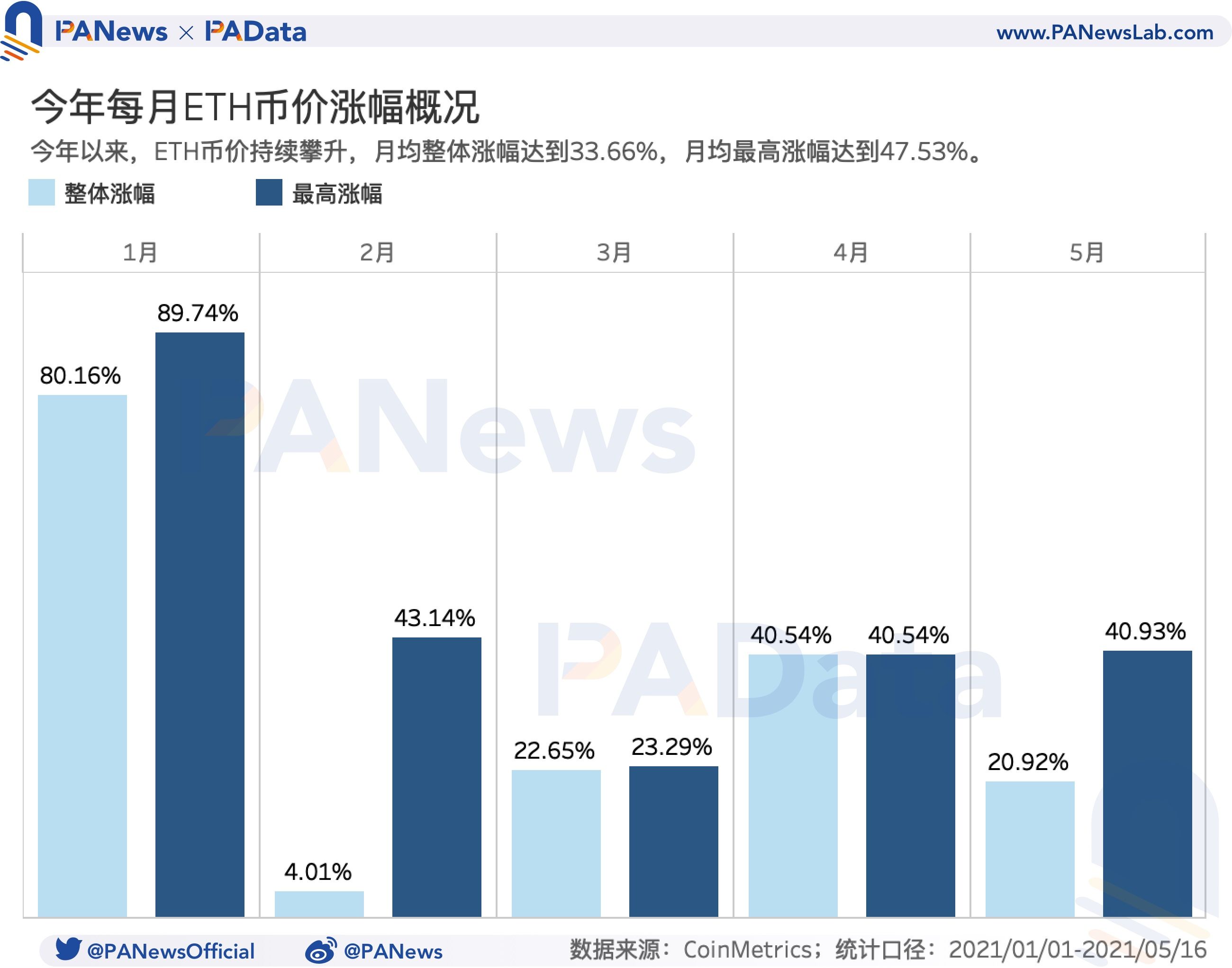 519暴跌致Gas均价暴涨210% Gas价格如何影响以太坊生态？ - 第1张  | 比特币-比特币价格-比特币行情交易交流平台