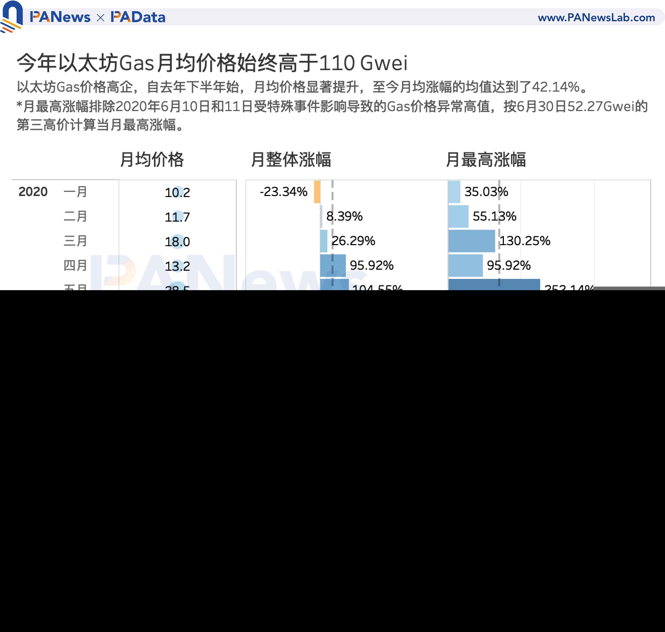 519暴跌致Gas均价暴涨210% Gas价格如何影响以太坊生态？ - 第2张  | 比特币-比特币价格-比特币行情交易交流平台