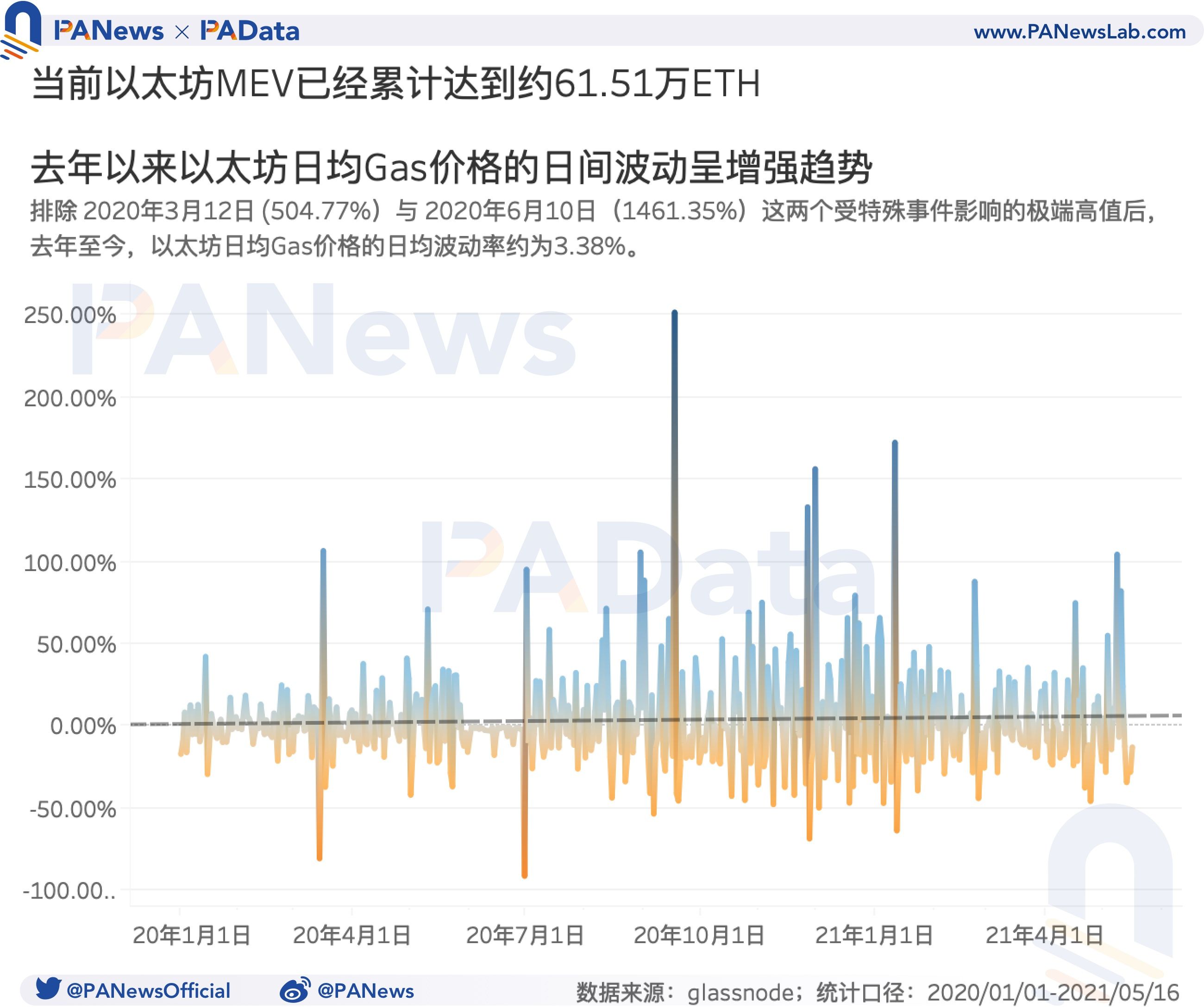 519暴跌致Gas均价暴涨210% Gas价格如何影响以太坊生态？ - 第3张  | 比特币-比特币价格-比特币行情交易交流平台