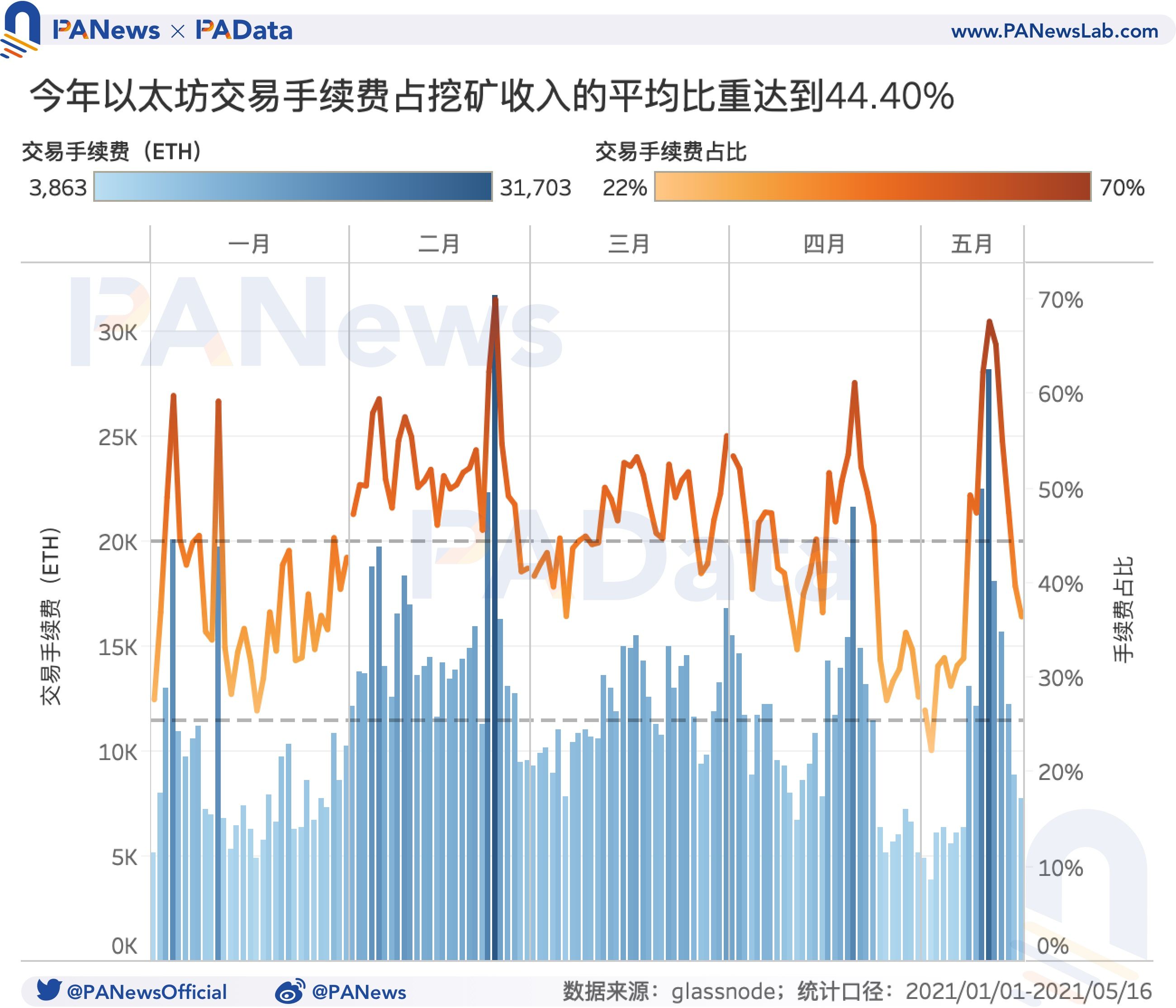 519暴跌致Gas均价暴涨210% Gas价格如何影响以太坊生态？ - 第4张  | 比特币-比特币价格-比特币行情交易交流平台