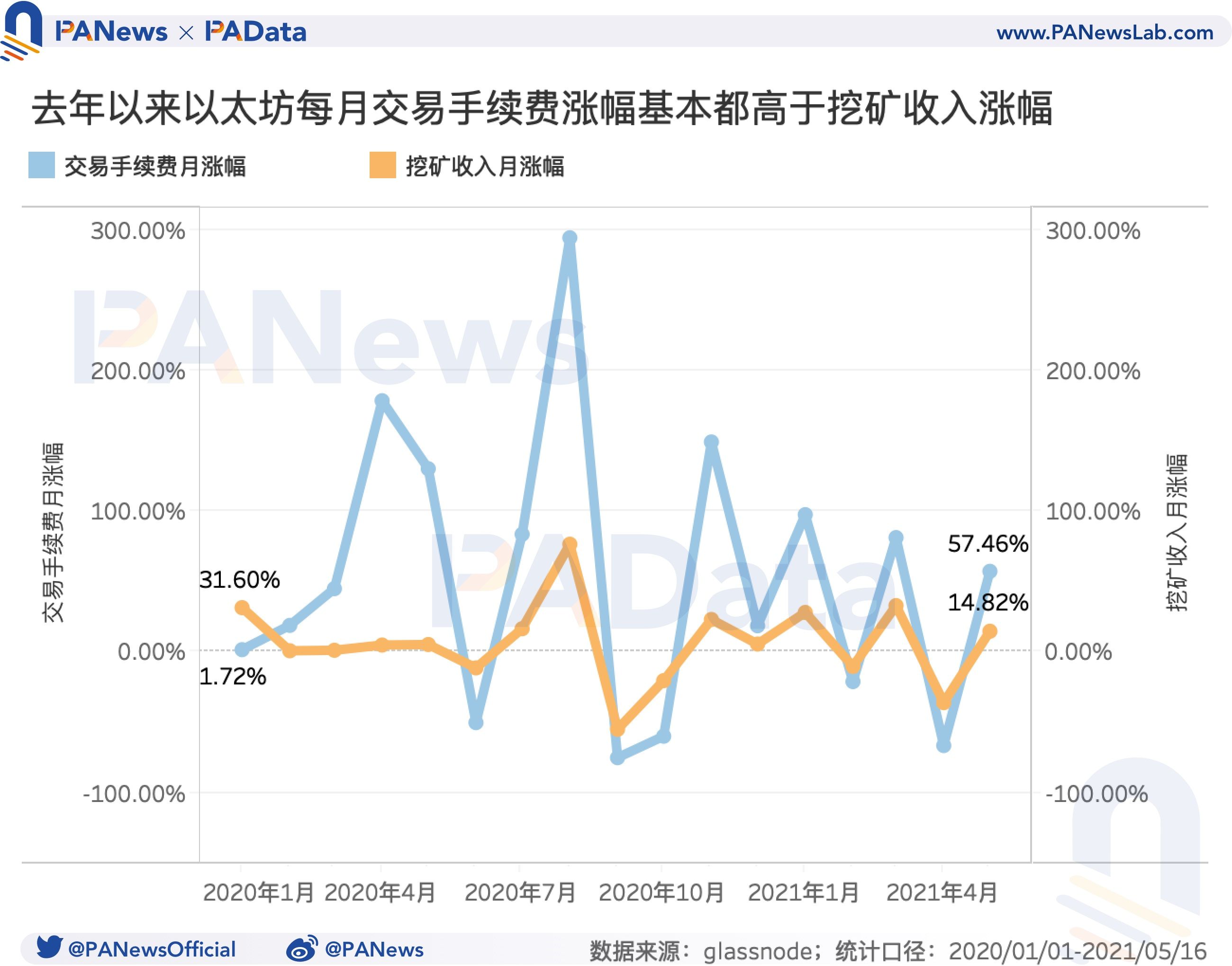 519暴跌致Gas均价暴涨210% Gas价格如何影响以太坊生态？ - 第5张  | 比特币-比特币价格-比特币行情交易交流平台